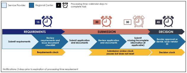 Vendorization process