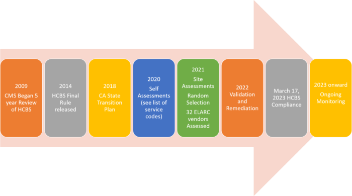 Arrows with the HCBS process